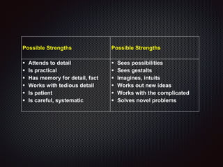 Possible Strengths Possible Strengths
 Attends to detail
 Is practical
 Has memory for detail, fact
 Works with tedious detail
 Is patient
 Is careful, systematic
 Sees possibilities
 Sees gestalts
 Imagines, intuits
 Works out new ideas
 Works with the complicated
 Solves novel problems
 