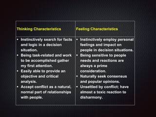 Thinking Characteristics Feeling Characteristics
 Instinctively search for facts
and logic in a decision
situation.
 Being task-related and work
to be accomplished gather
my first attention.
 Easily able to provide an
objective and critical
analysis.
 Accept conflict as a natural,
normal part of relationships
with people.
 Instinctively employ personal
feelings and impact on
people in decision situations.
 Being sensitive to people
needs and reactions are
always a prime
consideration.
 Naturally seek consensus
and popular opinions.
 Unsettled by conflict; have
almost a toxic reaction to
disharmony.
 