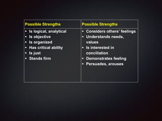 Possible Strengths Possible Strengths
 Is logical, analytical
 Is objective
 Is organized
 Has critical ability
 Is just
 Stands firm
 Considers others’ feelings
 Understands needs,
values
 Is interested in
conciliation
 Demonstrates feeling
 Persuades, arouses
 