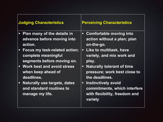 Judging Characteristics Perceiving Characteristics
 Plan many of the details in
advance before moving into
action.
 Focus my task-related action;
complete meaningful
segments before moving on.
 Work best and avoid stress
when keep ahead of
deadlines.
 Naturally use targets, dates
and standard routines to
manage my life.
 Comfortable moving into
action without a plan; plan
on-the-go.
 Like to multitask, have
variety, and mix work and
play.
 Naturally tolerant of time
pressure; work best close to
the deadlines.
 Instinctively avoid
commitments, which interfere
with flexibility, freedom and
variety
 