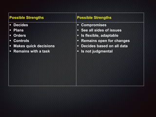 Possible Strengths Possible Strengths
 Decides
 Plans
 Orders
 Controls
 Makes quick decisions
 Remains with a task
 Compromises
 See all sides of issues
 Is flexible, adaptable
 Remains open for changes
 Decides based on all data
 Is not judgmental
 
