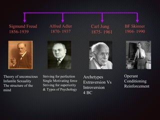 Theory of unconscious
Infantile Sexuality
The structure of the
mind
Striving for perfection
Single Motivating force
Striving for superiority
& Types of Psychology
Archetypes
Extraversion Vs
Introversion
4 BC
Operant
Conditioning
Reinforcement
Sigmund Freud
1856-1939
Alfred Adler
1870- 1937
BF Skinner
1904- 1990
Carl Jung
1875- 1961
 