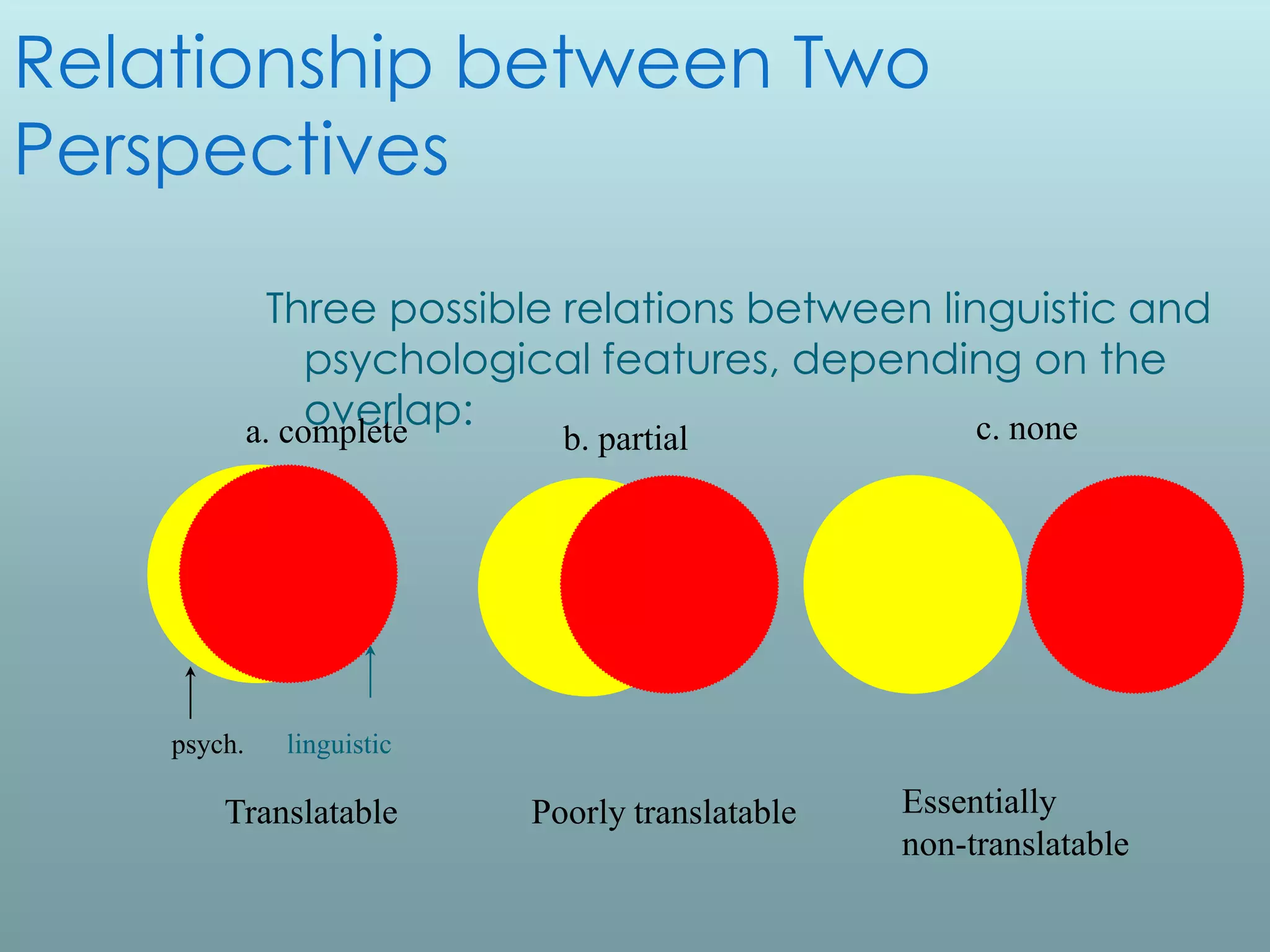 Relationship between Two
Perspectives

               Three possible relations between linguistic and
                  psychological features, depending on the
                  overlap:
             a. complete                           c. none
                              b. partial




    psych.     linguistic

        Translatable        Poorly translatable   Essentially
                                                  non-translatable
 
