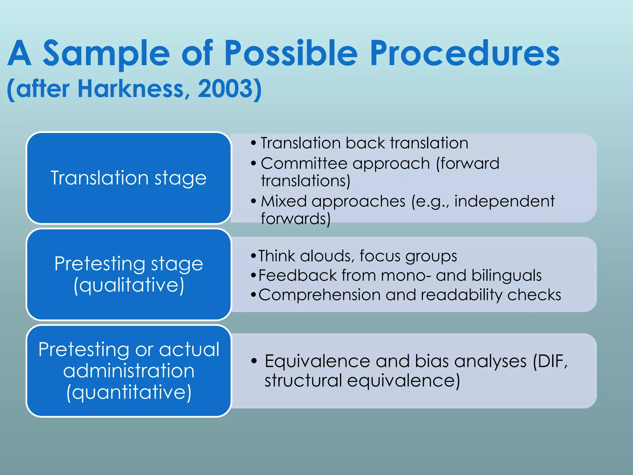 A Sample of Possible Procedures
(after Harkness, 2003)

                         • Translation back translation
                         • Committee approach (forward
   Translation stage       translations)
                         • Mixed approaches (e.g., independent
                           forwards)

                         •Think alouds, focus groups
    Pretesting stage
                         •Feedback from mono- and bilinguals
      (qualitative)      •Comprehension and readability checks


  Pretesting or actual
                         • Equivalence and bias analyses (DIF,
     administration        structural equivalence)
     (quantitative)
 