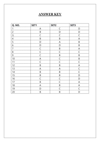 ANSWER KEY
Q. NO. SET1 SET2 SET3
1 A C D
2 B D D
3; C C C
4 B B A
5 D A B
6 D D B
7 C B A
8 C C C
9 C B B
10 A C B
11 C C C
12 B B A
13 A A C
14 B B C
15 B B D
16 C C D
17 B C A
18 A B A
19 D C C
20 B B D
 