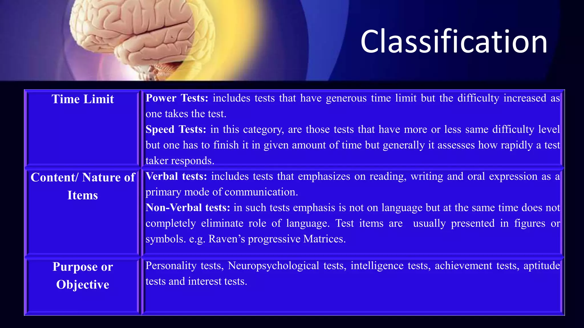 Classification
Time Limit Power Tests: includes tests that have generous time limit but the difficulty increased as
one takes the test.
Speed Tests: in this category, are those tests that have more or less same difficulty level
but one has to finish it in given amount of time but generally it assesses how rapidly a test
taker responds.
Content/ Nature of
Items
Verbal tests: includes tests that emphasizes on reading, writing and oral expression as a
primary mode of communication.
Non-Verbal tests: in such tests emphasis is not on language but at the same time does not
completely eliminate role of language. Test items are usually presented in figures or
symbols. e.g. Raven’s progressive Matrices.
Purpose or
Objective
Personality tests, Neuropsychological tests, intelligence tests, achievement tests, aptitude
tests and interest tests.
 