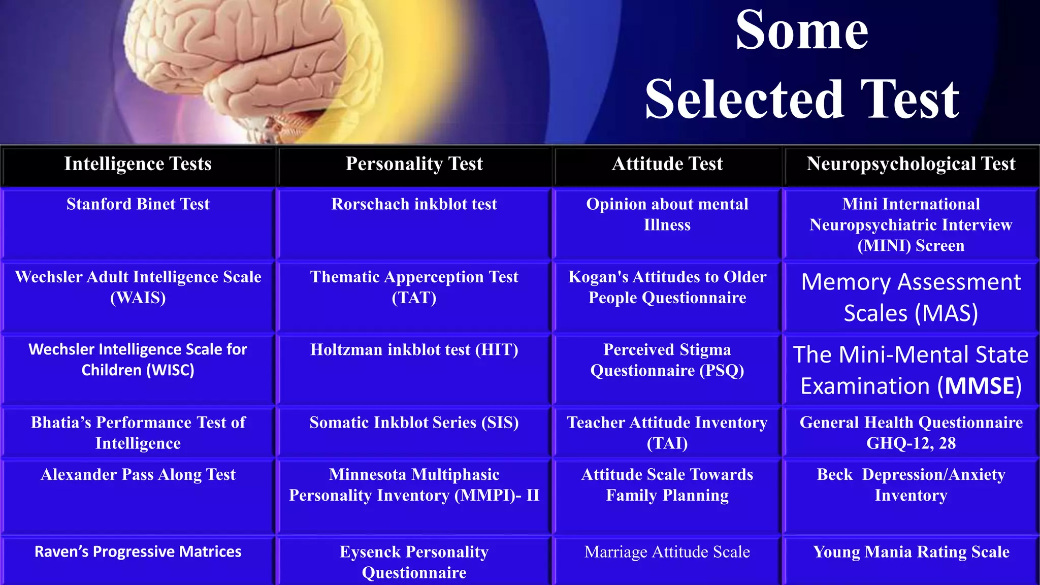 Some
Selected Test
Intelligence Tests Personality Test Attitude Test Neuropsychological Test
Stanford Binet Test Rorschach inkblot test Opinion about mental
Illness
Mini International
Neuropsychiatric Interview
(MINI) Screen
Wechsler Adult Intelligence Scale
(WAIS)
Thematic Apperception Test
(TAT)
Kogan's Attitudes to Older
People Questionnaire
Memory Assessment
Scales (MAS)
Wechsler Intelligence Scale for
Children (WISC)
Holtzman inkblot test (HIT) Perceived Stigma
Questionnaire (PSQ)
The Mini-Mental State
Examination (MMSE)
Bhatia’s Performance Test of
Intelligence
Somatic Inkblot Series (SIS) Teacher Attitude Inventory
(TAI)
General Health Questionnaire
GHQ-12, 28
Alexander Pass Along Test Minnesota Multiphasic
Personality Inventory (MMPI)- II
Attitude Scale Towards
Family Planning
Beck Depression/Anxiety
Inventory
Raven’s Progressive Matrices Eysenck Personality
Questionnaire
Marriage Attitude Scale Young Mania Rating Scale
 
