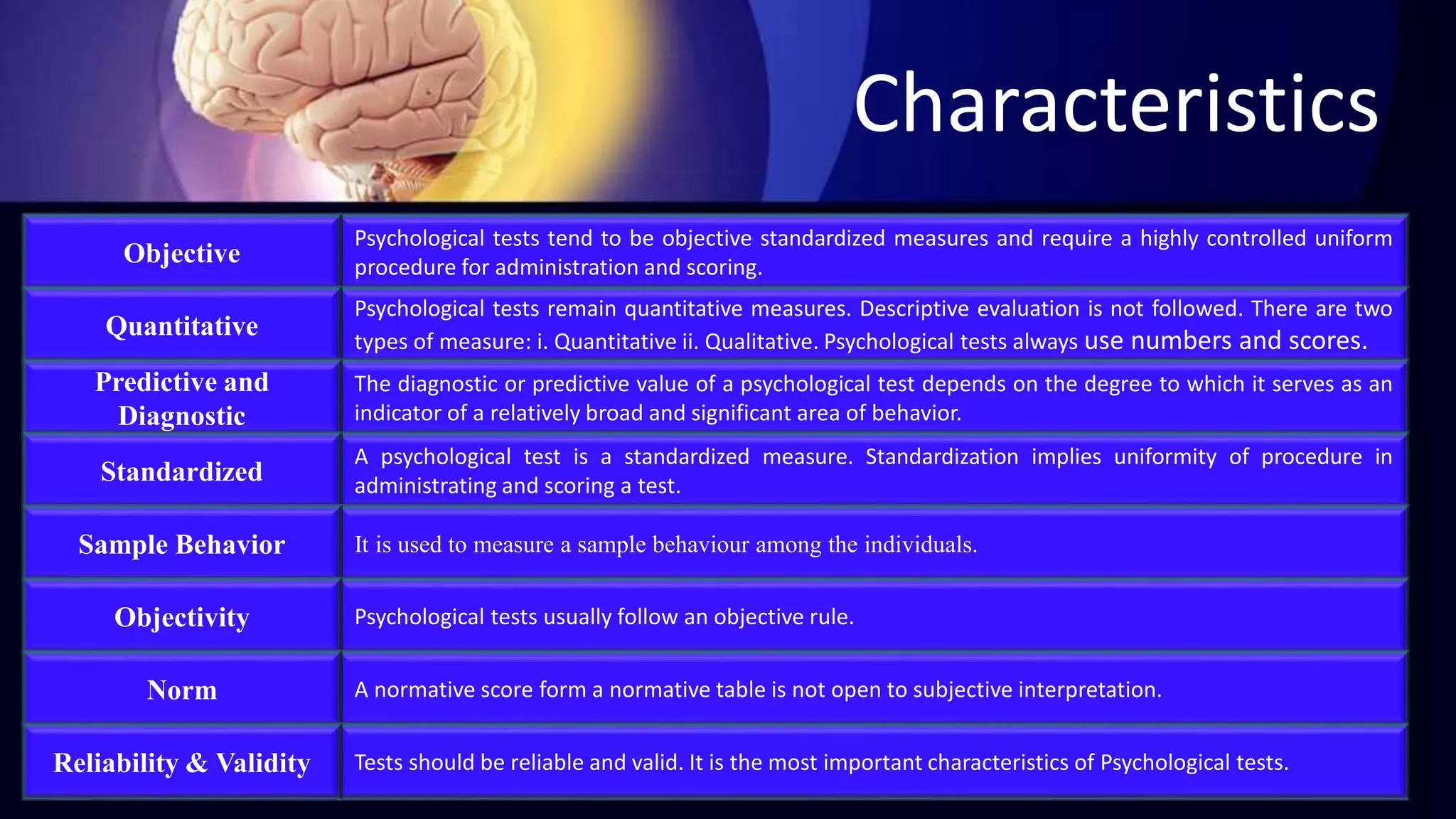 Characteristics
Psychological tests tend to be objective standardized measures and require a highly controlled uniform
procedure for administration and scoring.
Objective
Psychological tests remain quantitative measures. Descriptive evaluation is not followed. There are two
types of measure: i. Quantitative ii. Qualitative. Psychological tests always use numbers and scores.Quantitative
The diagnostic or predictive value of a psychological test depends on the degree to which it serves as an
indicator of a relatively broad and significant area of behavior.
Predictive and
Diagnostic
A psychological test is a standardized measure. Standardization implies uniformity of procedure in
administrating and scoring a test.
Standardized
It is used to measure a sample behaviour among the individuals.Sample Behavior
Psychological tests usually follow an objective rule.Objectivity
A normative score form a normative table is not open to subjective interpretation.Norm
Tests should be reliable and valid. It is the most important characteristics of Psychological tests.Reliability & Validity
 