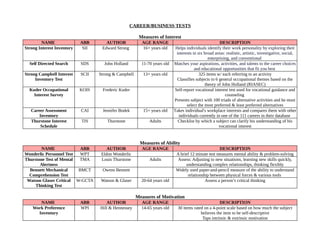 CAREER/BUSINESS TESTS
Measures of Interest
NAME ABB AUTHOR AGE RANGE DESCRIPTION
Strong Interest Inventory SII Edward Strong 16+ years old Helps individuals identify their work personality by exploring their
interests in six broad areas: realistic, artistic, investigative, social,
enterprising, and conventional
Self Directed Search SDS John Holland 11-70 years old Matches your aspirations, activities, and talents to the career choices
and educational opportunities that fit you best
Strong Campbell Interest
Inventory Test
SCII Strong & Campbell 13+ years old 325 items w/ each referring to an activity
Classifies subjects to 6 general occupational themes based on the
theory of John Holland (RIASEC)
Kuder Occupational
Interest Survey
KOIS Frederic Kuder Self-report vocational interest test used for vocational guidance and
counseling
Presents subject with 100 triads of alternative activities and he must
select the most preferred & least preferred alternatives
Career Assessment
Inventory
CAI Jennifer Bodek 15+ years old Takes individual's workplace interests and compares them with other
individuals currently in one of the 111 careers in their database
Thurstone Interest
Schedule
TIS Thurstone Adults Checklist by which a subject can clarify his understanding of his
vocational interest
Measures of Ability
NAME ABB AUTHOR AGE RANGE DESCRIPTION
Wonderlic Personnel Test WPT Eldon Wonderlic A brief 12 minute test measures mental ability & problem-solving
Thurstone Test of Mental
Alertness
TMA Louis Thurstone Adults Assess: Adjusting to new situations, learning new skills quickly,
understanding complex relationships, thinking flexibly
Bennett Mechanical
Comprehension Test
BMCT Owens Bennett Widely used paper-and-pencil measure of the ability to understand
relationship between physical forces & various tools
Watson Glaser Critical
Thinking Test
W-GCTA Watson & Glaser 20-64 years old Assess a person’s critical thinking
Measures of Motivation
NAME ABB AUTHOR AGE RANGE DESCRIPTION
Work Preference
Inventory
WPI Hill & Hennessey 14-65 years old 30 items rated on a 4-point scale based on how much the subject
believes the item to be self-descriptive
Taps intrinsic & extrinsic motivation
 