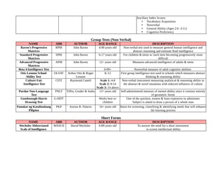 Ancillary Index Scores:
• Vocabulary Acquisition
• Nonverbal
• General Ability (Ages 2:6 -3:11)
• Cognitive Proficiency
Group Tests (Non-Verbal)
NAME ABB AUTHOR AGE RANGE DESCRIPTION
Raven’s Progressive
Matrices
RPM John Raven 4-90 years old Non-verbal test used to measure general human intelligence and
abstract reasoning and estimate fluid intelligence
Standard Progressive
Matrices
SPM John Raven 6-17 years old For children & teens w/ each item becoming progressively more
difficult
Advanced Progressive
Matrices
APM John Raven 12+ years old Measures advanced intelligence of adults & teens
Beta 4 Intelligence Test 0-99+ Nonverbal measure of adult cognitive abilities
Otis Lennon School
Ability Test
OLSAT Arthur Otis & Roger
Lennon
K-12 First group intelligence test used in schools which measures abstract
thinking & reasoning ability
Culture Fair
Intelligence Test
CFIT Raymond Cattell Scale 1: 4-8
Scale 2: 8-14
Scale 3: 14 above
Non-verbal instrument measuring analytical & reasoning ability in
the abstract & novel situations with reduced influence of culture
Purdue Non-Language
Test
PNLT Tiffin, Gruder & Inaba 13+ years old Self-administered measure of mental ability since it consists entirely
of geometric forms
Goodenough-Harris
Drawing Test
G-HDT Works best w/
children
One of the quickest, easiest & least expensive to administer
Subject is asked to draw a picture of a whole man
Panukat ng Katalinuhang
Pilipino
PKP Aurora R. Palacio 16+ years old Basis for screening, classifying & identifying needs that will enhance
the learning process
Short Forms
NAME ABB AUTHOR AGE RANGE DESCRIPTION
Wechsler Abbreviated
Scale of Intelligence
WASI-II David Wechsler 6-89 years old To answer the need for a short instrument
to screen intellectual ability
 