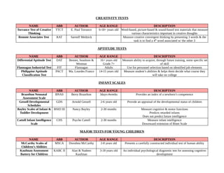 CREATIVITY TESTS
NAME ABB AUTHOR AGE RANGE DESCRIPTION
Torrance Test of Creative
Thinking
TTCT E. Paul Torrance 6-18+ years old Word-based, picture-based & sound-based test materials that measure
various characteristics important in creative thoughts
Remote Associates Test RAT Sarnoff Mednick Measure creative convergent thinking by presenting 3 words & the
task is to find a 4th
word associated w/ the other 3
APTITUDE TESTS
NAME ABB AUTHOR AGE RANGE DESCRIPTION
Differential Aptitude Test DAT Bennet, Seashore &
Wesman
16+ years old
Grade 7+
Measure ability to acquire, through future training, some specific set
of skill
Flannagan Industrial Test FIT Flannagan Adults Use for personnel selection based on identified job elements
Philippine Aptitude
Classification Test
PACT Ma. Lourdes Franco 14-15 years old Measure student’s abilities & helps them decide what course they
will take on college
INFANT SCALES
NAME ABB AUTHOR AGE RANGE DESCRIPTION
Brazelton Neonatal
Assessment Scale
BNAS Berry Brazelton 3days-4weeks Provides an index of a newborn’s competence
Gessell Developmental
Schedules
GDS Arnold Gessell 2-6 years old Provide an appraisal of the developmental status of children
Bayley Scales of Infant &
Toddler Development
BSID III Nancy Bayley 2-30 months Measure cognitive & motor functions
Predicts retarded infants
Does not predict future intelligence
Cattell Infant Intelligence
Scale
CIIS Psyche Cattell 2-30 months Measure infant intelligence
Downward extension of Binet Scale
MAJOR TESTS FOR YOUNG CHILDREN
NAME ABB AUTHOR AGE RANGE DESCRIPTION
McCarthy Scales of
Children’s Abilities
MSCA Dorothea McCarthy 2-8 years old Presents a carefully constructed individual test of human ability
Kaufman Assessment
Battery for Children
KABC II Alan & Nadeen
Kaufman
3-18 years old An individual psychological diagnostic test for assessing cognitive
development
 