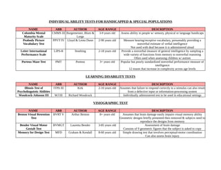 INDIVIDUALABILITY TESTS FOR HANDICAPPED & SPECIAL POPULATIONS
NAME ABB AUTHOR AGE RANGE DESCRIPTION
Columbia Mental
Maturity Scale
CMMS III Burgemeister, Blum &
Lorge
3-9 years old Assess ability in people w/ sensory, physical or language handicaps
Peabody Picture
Vocabulary Test
PPVT IV Lloyd & Leota Dunn 2-90 years old Measure hearing/receptive vocabulary, presumably providing a
nonverbal estimate of verbal intelligence
Not used with deaf because it is administered aloud
Leiter International
Performance Scale
LIPS-R Stoelting 2-18 years old Provide a nonverbal measure of general intelligence by sampling a
wide variety of functions from memory to nonverbal reasoning
Often used when assessing children w/ autism
Porteus Maze Test PMT Porteus 3+ years old Popular but poorly standardized nonverbal performance measure of
intelligence
12 mazes that increase in complexity across age levels
LEARNING DISABILITY TESTS
NAME ABB AUTHOR AGE RANGE DESCRIPTION
Illinois Test of
Psycholinguistic Abilities
ITPA III Kirk 2-10 years old Assumes that failure to respond correctly to a stimulus can also result
from a defective input or information-processing system
Woodcock-Johnson III WJ III Richard Woodcock Individually administered test to be used in educational settings
VISIOGRAPHIC TEST
NAME ABB AUTHOR AGE RANGE DESCRIPTION
Benton Visual Retention
Test
BVRT V Arthur Benton 8+ years old Assumes that brain damage easily impairs visual memory ability
Geometric designs briefly presented then removed & subjects need to
reproduce the designs from memory
Bender Visual Motor
Gestalt Test
BVMGT Lauretta Bender 3-85 years old Assessment of brain damage
Consists of 9 geometric figures that the subject is asked to copy
Memory for Design Test MFD Graham & Kendall 8-60 years old Simple drawing test that involves perceptual-motor coordination
Can also assess brain injury
 