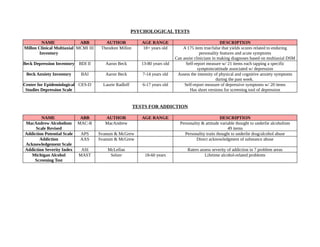 PSYCHOLOGICAL TESTS
NAME ABB AUTHOR AGE RANGE DESCRIPTION
Millon Clinical Multiaxial
Inventory
MCMI III Theodore Millon 18+ years old A 175 item true/false that yields scores related to enduring
personality features and acute symptoms
Can assist clinicians in making diagnoses based on multiaxial DSM
Beck Depression Inventory BDI II Aaron Beck 13-80 years old Self-report measure w/ 21 items each tapping a specific
symptom/attitude associated w/ depression
Beck Anxiety Inventory BAI Aaron Beck 7-14 years old Assess the intensity of physical and cognitive anxiety symptoms
during the past week.
Center for Epidemiological
Studies Depression Scale
CES-D Laurie Radloff 6-17 years old Self-report measure of depressive symptoms w/ 20 items
Has short versions for screening tool of depression
TESTS FOR ADDICTION
NAME ABB AUTHOR AGE RANGE DESCRIPTION
MacAndrew Alcoholism
Scale Revised
MAC-R MacAndrew Personality & attitude variable thought to underlie alcoholism
49 items
Addiction Potential Scale APS Svanum & McGrew Personality traits thought to underlie drug/alcohol abuse
Addiction
Acknowledgement Scale
AAS Svanum & McGrew Direct acknowledgment of substance abuse
Addiction Severity Index ASI McLellan Raters assess severity of addiction in 7 problem areas
Michigan Alcohol
Screening Test
MAST Selzer 18-60 years Lifetime alcohol-related problems
 