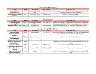 Tests of Verbal Functioning
NAME ABB AUTHOR AGE RANGE DESCRIPTION
Controlled Word
Association Test
CWA Benton, Hamsher &
Sivan
16-70 years old Examiner says a letter and subject need to say as many words as he
can think of that begins with that letter
Reitan-Indiana Aphasia
Screening
AST Williams & Shane 5-8 years old Measure of aspects of aphasia
Tests of Memory
NAME ABB AUTHOR AGE RANGE DESCRIPTION
California Verbal
Learning Test
CVLT II Delis, Kramer, Kaplan
& Ober
5-16 years old Measure key constructs in cognitive psychology such as repetition
learning, serial position effects, semantic organization, intrusions
Wechsler Memory Scale WMS IV David Wechsler 16-90 years old Individually administered test of memory and working memory
Neuropsychological Test Batteries
NAME ABB AUTHOR AGE RANGE DESCRIPTION
Halstead-Reitan
Neuropsychological
Inventory
HRNB Ward Halstead 15+ years old Assess the condition and functioning of the brain, including etiology,
type, localization and lateralization of brain injury.
Neurosensory Center
Comprehensive
Examination of Aphasia
NCCEA Spreen & Benton Focuses on communication deficit
Montreal Neurological
Institute Battery
MINB Useful to trained neuropsychologists in locating specific kinds of
lesions
Southern California
Sensory Integration Tests
SCSIT Anne Ayres 4-9 years old Assess sensory-integrative & motor functioning
Severe Impairment
Battery
SIB Saxton & Boller 51-91 years old Assess the skills of people with severe dementia
Cognitive Behavioral
Driver’s Inventory
CBDI Engum Test of the brain injured person's ability to operate a motor vehicle
safely
 