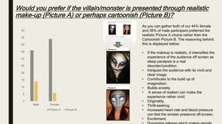 Would you prefer if the villain/monster is presented through realistic
make-up (Picture A) or perhaps cartoonish (Picture B)?
0
5
10
15
20
25
30
35
40
45
50
Male Female
Picture A Picture B
As you can gather both of our 44% female
and 36% of male participant preferred the
realistic Picture A choice rather then the
Cartoonish Picture B. The reasoning behind
this is displayed below:
• If the makeup is realistic, it intensifies the
experience of the audience off screen as
sleep paralysis is a real
disorder/condition.
• Intrigues the audience with its vivid and
clear image.
• Contributes to the build up of
imagination.
• Builds anxiety.
• A sense of realism can make the
experience rather vivid.
• Originality.
• Thrill-seeking.
• Increased heart rate and blood pressure
can feel the sinister presence off-screen.
• Excitement.
 