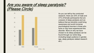 Are you aware of sleep paralysis?
(Please Circle)
0
5
10
15
20
25
30
35
Male Female
Yes No
As you can tell by the conducted
research, there are 33% of male and
31% of female participants that are
unaware of sleep paralysis and we
believe that put storyline could bring
awareness and avoid immense
psychological traumas in those who
have or may have experienced this
disorder. More on why we have
chosen to do sleep paralysis can be
found through our entire blog.
(including target audience in gender,
age, sleep paralysis related research
etc.)
 