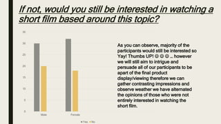 If not, would you still be interested in watching a
short film based around this topic?
0
5
10
15
20
25
30
35
Male Female
Yes No
As you can observe, majority of the
participants would still be interested so
Yay! Thumbs UP!    … however
we will still aim to intrigue and
persuade all of our participants to be
apart of the final product
display/viewing therefore we can
gather contrasting impressions and
observe weather we have alternated
the opinions of those who were not
entirely interested in watching the
short film.
 