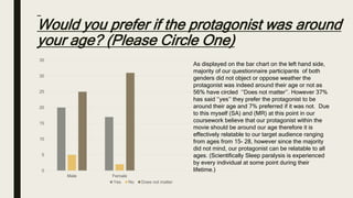 Would you prefer if the protagonist was around
your age? (Please Circle One)
0
5
10
15
20
25
30
35
Male Female
Yes No Does not matter
As displayed on the bar chart on the left hand side,
majority of our questionnaire participants of both
genders did not object or oppose weather the
protagonist was indeed around their age or not as
56% have circled ‘’Does not matter’’. However 37%
has said ‘’yes’’ they prefer the protagonist to be
around their age and 7% preferred if it was not. Due
to this myself (SA) and (MR) at this point in our
coursework believe that our protagonist within the
movie should be around our age therefore it is
effectively relatable to our target audience ranging
from ages from 15- 28, however since the majority
did not mind, our protagonist can be relatable to all
ages. (Scientifically Sleep paralysis is experienced
by every individual at some point during their
lifetime.)
 