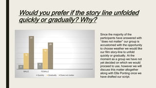 Would you prefer if the story line unfolded
quickly or gradually? Why?
4
6
15
19
31
25
MALE FEMALE
Quickly Gradually Does not matter
Since the majority of the
participants have answered with
‘’does not matter’’ our group is
accustomed with the opportunity
to choose weather we would like
our film story-line to unfold
quickly or gradually. At the
moment as a group we have not
yet decided on which we would
proceed to use, however we will
discuss this matter altogether
along with Ella Ponting once we
have drafted our script.
 