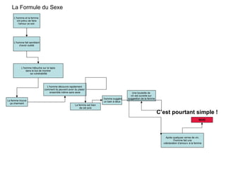 L’homme et la femme  ont prévu de faire l’amour ce soir. La Formule du Sexe C’est pourtant simple ! L’homme fait semblant d’avoir oublié L’homme trébuche sur le tapis dans le but de montrer sa vulnérabilité La femme trouve ça charmant L’homme découvre rapidement  comment ils peuvent avoir du plaisir  ensemble même sans sexe La femme est bien de cet avis L’homme suggère un bain à deux Une bouteille de  vin est ouverte sur  suggestion de la femme Après quelques verres de vin, l’homme fait une «déclaration d’amour» à la femme SEXE 