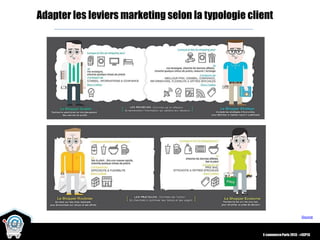 © 2013 La Team Digitale Tous droits réservés 36
Adapter les leviers marketing selon la typologie client
Source
E-commerceP...