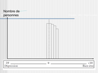 Orthoptie 10 
- 2008 Olivier Cosnefroy 
Moyenne du 
Bien être 
Nombre de 
personnes 
 