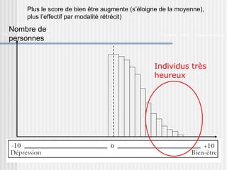 Plus le score de bien être augmente (s’éloigne de la moyenne), 
plus l’effectif par modalité rétrécit) 
Nombre de 
personnes 
Orthoptie 12 - 2008 Olivier Cosnefroy 
Moyenne du 
Bien être 
Individus très 
heureux 
 