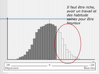 Il faut être riche, 
avoir un travail et 
des habitude 
saines pour être 
heureux 
Orthoptie - 2008 Olivier Cosnefroy 
x 
 