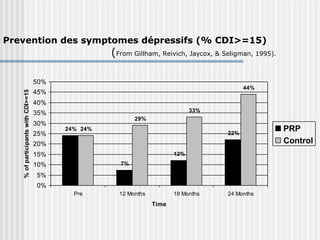 Prevention des symptomes dépressifs (% CDI>=15) 
(From Gillham, Reivich, Jaycox, & Seligman, 1995). 
24% 
7% 
12% 
22% 
24% 
29% 
33% 
44% 
50% 
45% 
40% 
35% 
30% 
25% 
20% 
15% 
10% 
5% 
0% 
Pre 12 Months 18 Months 24 Months 
Time 
% of participants with CDI>=15 
PRP 
Control 
 