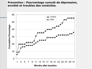 Prevention : Pourcentage cumulé de dépression, 
anxiété et troubles des conduites. 
60 
50 
40 
30 
20 
10 
0 
1 3 5 7 9 11 13 15 17 19 21 23 25 27 29 31 
Months after baseline 
Cumulative Percentage 
Control 
PRP 
 