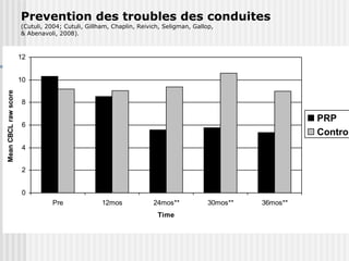 Prevention des troubles des conduites 
(Cutuli, 2004; Cutuli, Gillham, Chaplin, Reivich, Seligman, Gallop, 
& Abenavoli, 2008). 
12 
10 
8 
6 
4 
2 
0 
Pre 12mos 24mos** 30mos** 36mos** 
Time 
Mean CBCL raw score 
PRP 
Control 
 