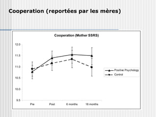 Cooperation (reportées par les mères) 
Cooperation (Mother SSRS) 
12.0 
11.5 
11.0 
10.5 
10.0 
9.5 
Pre Post 6 months 18 months 
Positive Psychology 
Control 
 