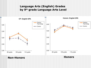 Language AArrttss ((EEnngglliisshh)) GGrraaddeess 
bbyy 99tthh ggrraaddee LLaanngguuaaggee AArrttss LLeevveell 
Non-Honors Honors 
 