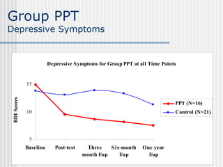 Group PPT 
Depressive Symptoms 
Depressive Symptoms for Group PPT at all Time Points 
15 
Scores 
10 
BDI 5 
Baseline Post-test Three 
Six-month 
One year 
month f/up 
f/up 
f/up PPT (N=16) 
Control (N=21) 
 