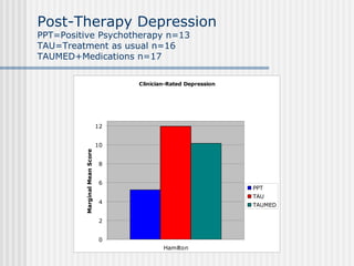 Post-Therapy Depression 
PPT=Positive Psychotherapy n=13 
TAU=Treatment as usual n=16 
TAUMED+Medications n=17 
Clinician-Rated Depression 
12 
10 
8 
6 
4 
2 
0 
Hamilton 
Marginal Mean Score 
PPT 
TAU 
TAUMED 
 