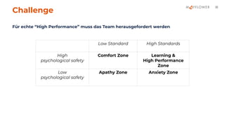 46
Challenge
Für echte “High Performance” muss das Team herausgefordert werden
Low Standard High Standards
High
psychologi...