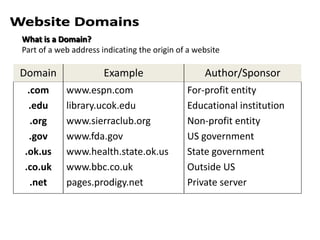 Website DomainsWhat is a Domain?Part of a web address indicating the origin of a websiteAuthor/SponsorExampleDomainFor-profit entityEducational institutionNon-profit entityUS governmentState governmentOutside USPrivate serverwww.espn.comlibrary.ucok.eduwww.sierraclub.orgwww.fda.govwww.health.state.ok.uswww.bbc.co.ukpages.prodigy.net.com.edu.org.gov.ok.us.co.uk.net