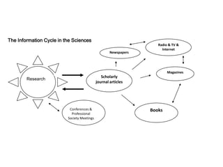The Information Cycle in the SciencesRadio & TV & Internet  NewspapersMagazinesScholarly journal articlesResearchBooksConferences & Professional Society Meetings