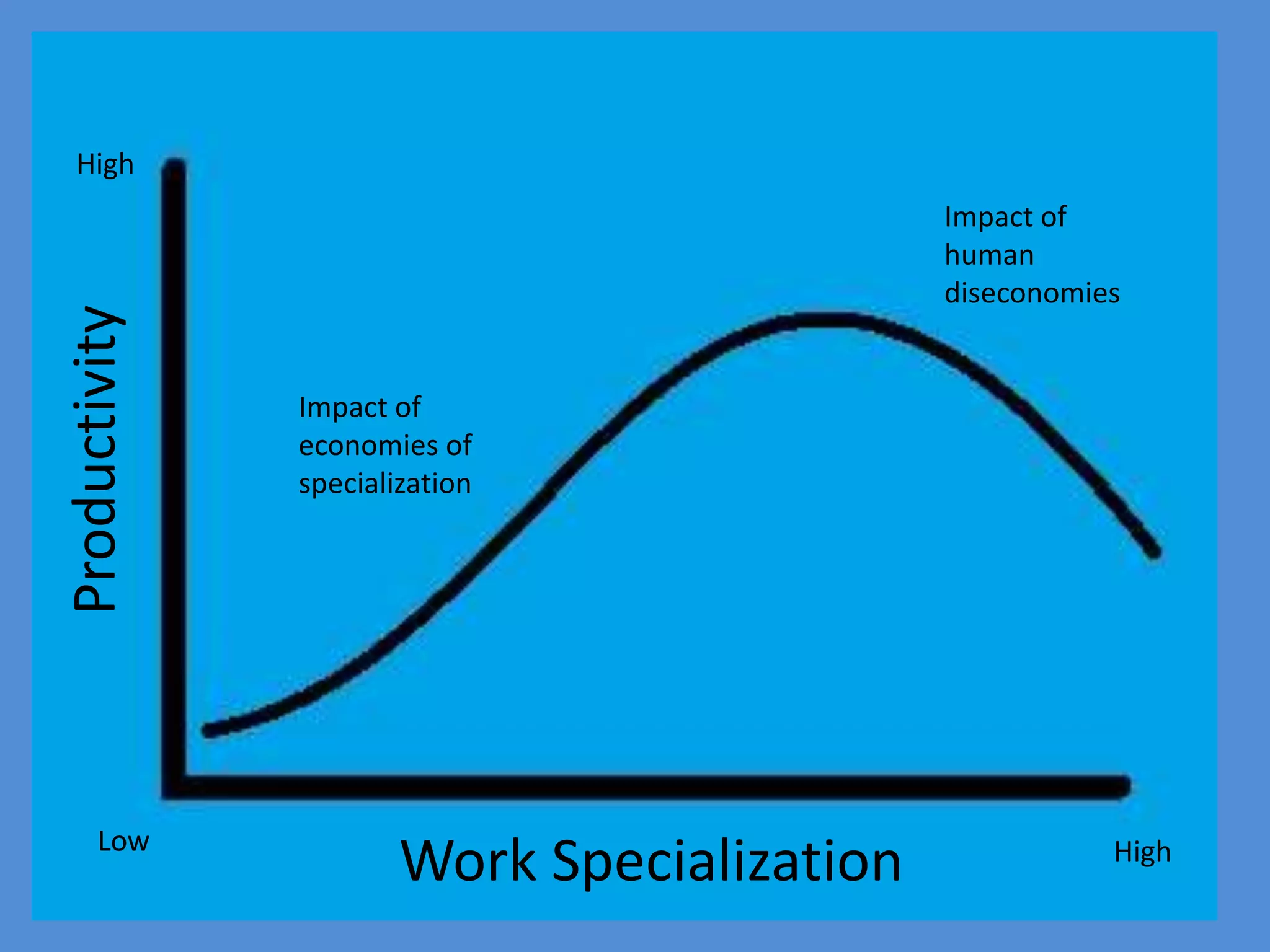 HighImpact ofhumandiseconomiesProductivityImpact ofeconomies ofspecializationWork SpecializationLowHigh