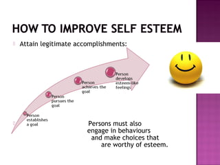  Attain legitimate accomplishments:
 Persons must also
engage in behaviours
and make choices that
are worthy of esteem.
 
