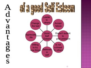 Change
the bad
Appreciate
life
Willing
to try
new things Believes
in
self
Is not
a threat
to others
Doesn’t submit
to
peer pressure
Accept
failure
Leader
to
others
Good
Self
Esteem
17
 