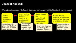 Concept Applied:
When the phone ring “DuDung” ,then James knows that his friend ask him to go out.
Neutral
stimulus
produces no
reaction
-James hears his
phone ring ’DuDung”,
didnt know his friend
calling him out.
Unconditioned
stimulus
produces an
unconditioned
response
-by viewing his
message he
know his friend
date him out
Neutral stimulus
and
unconditioned
stimulus are
paired together
many times
-Every time the phone
ring’DuDung’, his
friend ask to go out .
Neutral stimulus
produces a conditioned
response and becomes
a conditioned stimulus.
-James knows his
friend date him
when the phone
ring’DuDUng’
 
