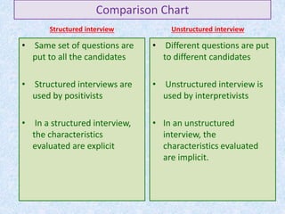 Comparison Chart
Structured interview
• Same set of questions are
put to all the candidates
• Structured interviews are
used by positivists
• In a structured interview,
the characteristics
evaluated are explicit
Unstructured interview
• Different questions are put
to different candidates
• Unstructured interview is
used by interpretivists
• In an unstructured
interview, the
characteristics evaluated
are implicit.
 