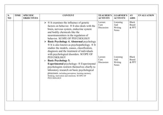 S.
NO
TIME SPECIFIC
OBJECTIVES
CONTENT TEACHER’S
ACTIVITY
LEARNER’S
ACTIVITY
AV
AIDS
EVALUATION
  It examines the influence of genetic
factors on behavior.  It also deals with the
brain, nervous system, endocrine system
and bodily chemicals like the
neurotransmitters in the regulation of
behavior. SCOPE OF PSYCHOLOGY
 Basic Psychology 4. Abnormal psychology
 It is also known as psychopathology.  It
studies the models, causes, classification,
diagnosis and the treatment of individuals
with psychological disorders. SCOPE OF
PSYCHOLOGY
 Basic Psychology 5.
Experimental psychology-  Experimental
psychologists restricts themselves chiefly to
laboratory research on basic psychological
processes, including perception, learning memory,
thinking, motivation and emotions. SCOPE OF
PSYCHOLOGY
Lecture
Cum
Discussion
Lecture
Cum
Discussion
Listening
And
Writing
Notes
Listening
And
Writing
Notes
Black
Board
& PPT
Black
Board
& PPT
 