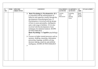 S.
NO
TIME SPECIFIC
OBJECTIVES
CONTENT TEACHER’S
ACTIVITY
LEARNER’S
ACTIVITY
AV
AIDS
EVALUATION
 Basic Psychology 6. Psychometrics-  It
is concerned with the measurements of
behavior and capacities usually through the
development of psychological tests. 
Psychometrics is involved with the design
of tests to assess personality, intelligence,
and a wide range of abilities.  It is also
involved with the development of new
techniques for statistical analysis. SCOPE
OF PSYCHOLOGY
Basic Psychology 7. Cognitive psychology-

 Focuses on higher mental processes such as
memory, thinking, reasoning, information
processing, language, problem solving,
decision making, creativity and artificial
intelligence. SCOPE OF PSYCHOLOGY

Lecture
Cum
Discussion
Listening
And
Writing
Notes
Black
Board
& PPT
 