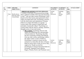 S.
NO
TIME SPECIFIC
OBJECTIVES
CONTENT TEACHER’S
ACTIVITY
LEARNER’S
ACTIVITY
AV
AIDS
EVALUATION
5
15min
s
Briefly discuss
about the origin
of psychology
1. ORIGIN OF SCIENCE OF PSYCHOLOGY
2. “a science is the body of systematized knowledge
that is gathered carefully observing and measuring
events.” Like any other science Psychology is also
based on the observations and experiments which
others can repeat and verify. Psychology concerns
with the observation and explanations of human
behavior in single individuals or in groups. “a
science deals with a group of related facts and
principles of particular subject” Psychology as a
science deals with the motives, feelings, emotions,
thoughts action of men and women
 like a science, psychology discover and
explain the underlying laws and principles
of human behavior. Psychology describes
the laws of learning, feelings and thinking.
Like any other science, psychology collects
the subject matter or facts of behavior.
Psychology is a positive science not the
normative as it describes the facts of human
behavior and its laws as they are not as they
ought to be. Wundt was the first
psychologist to measure the human behavior
accurately. Sigmund Freud, Maslow,
Rogers, Watson, Pavlov and Thichener were
Lecture
Cum
Discussion
Lecture
Cum
Discussion
Listening
And
Writing
Notes
Listening
And
Writing
Notes
Black
Board
& PPT
Black
Board
& PPT
 