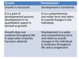 Growth Development
Growth is structural. Development is functional.
It is a part of
developmental process.
Development in its
quantitative aspect is
termed as growth.
It is a comprehensive
and wider term and refers
to overall changes in the
individual.
Growth does not
continue throughout life.
It stops when maturity
has been attained.
Development is a wider
and comprehensive term
and refers to overall
changes in the individual.
It continues throughout
life and is progressive.
 