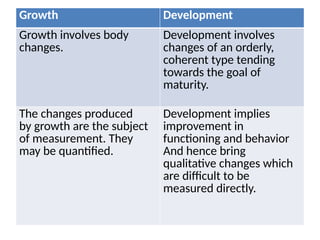 Growth Development
Growth involves body
changes.
Development involves
changes of an orderly,
coherent type tending
towards the goal of
maturity.
The changes produced
by growth are the subject
of measurement. They
may be quantified.
Development implies
improvement in
functioning and behavior
And hence bring
qualitative changes which
are difficult to be
measured directly.
 