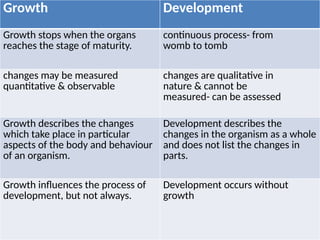 Growth Development
Growth stops when the organs
reaches the stage of maturity.
continuous process- from
womb to tomb
changes may be measured
quantitative & observable
changes are qualitative in
nature & cannot be
measured- can be assessed
Growth describes the changes
which take place in particular
aspects of the body and behaviour
of an organism.
Development describes the
changes in the organism as a whole
and does not list the changes in
parts.
Growth influences the process of
development, but not always.
Development occurs without
growth
 