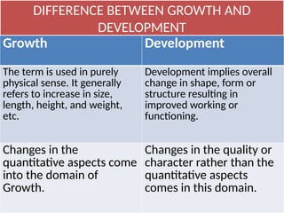 DIFFERENCE BETWEEN GROWTH AND
DEVELOPMENT
Growth Development
The term is used in purely
physical sense. It generally
refers to increase in size,
length, height, and weight,
etc.
Development implies overall
change in shape, form or
structure resulting in
improved working or
functioning.
Changes in the
quantitative aspects come
into the domain of
Growth.
Changes in the quality or
character rather than the
quantitative aspects
comes in this domain.
 